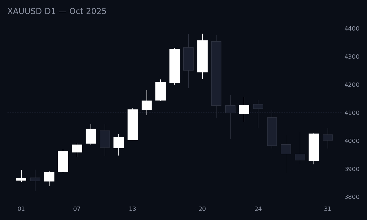 XAUUSD D1 October 2025