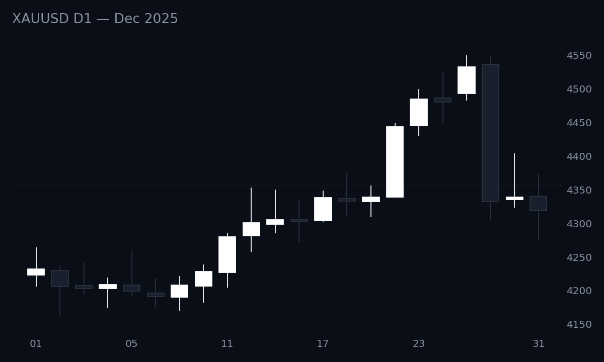 XAUUSD D1 December 2025