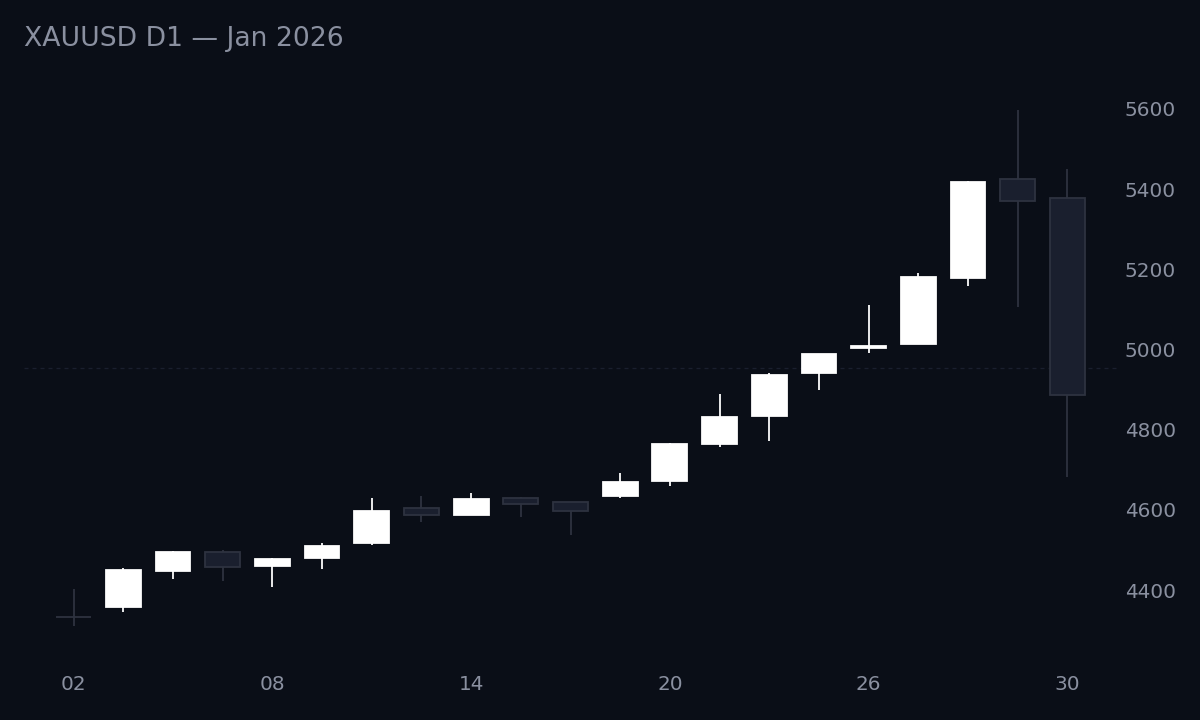 XAUUSD D1 January 2026