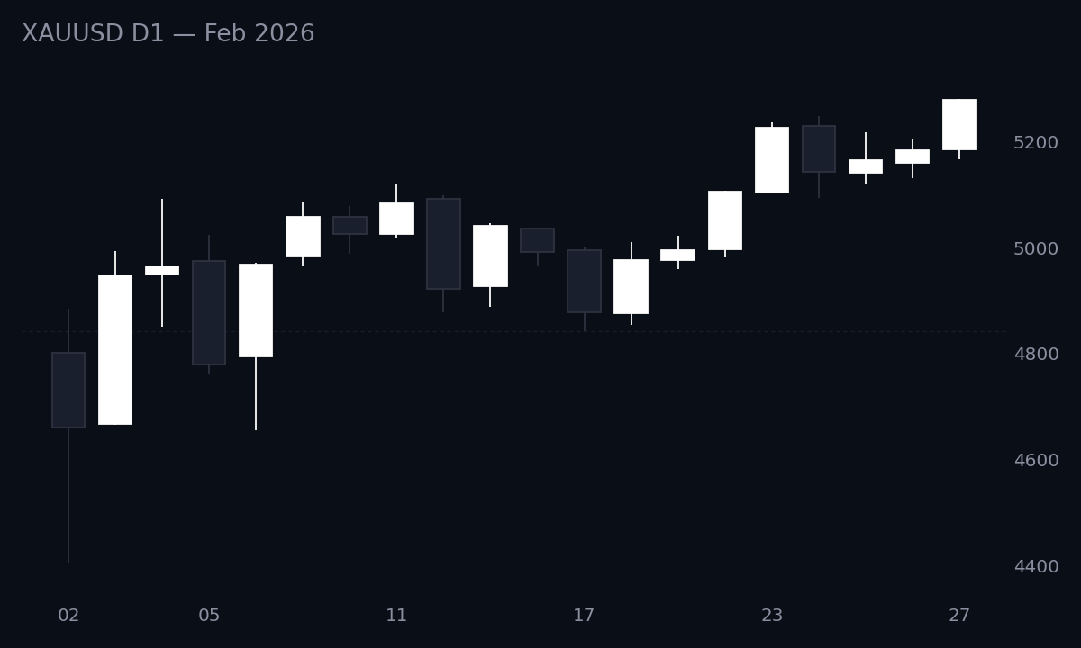XAUUSD D1 February 2026