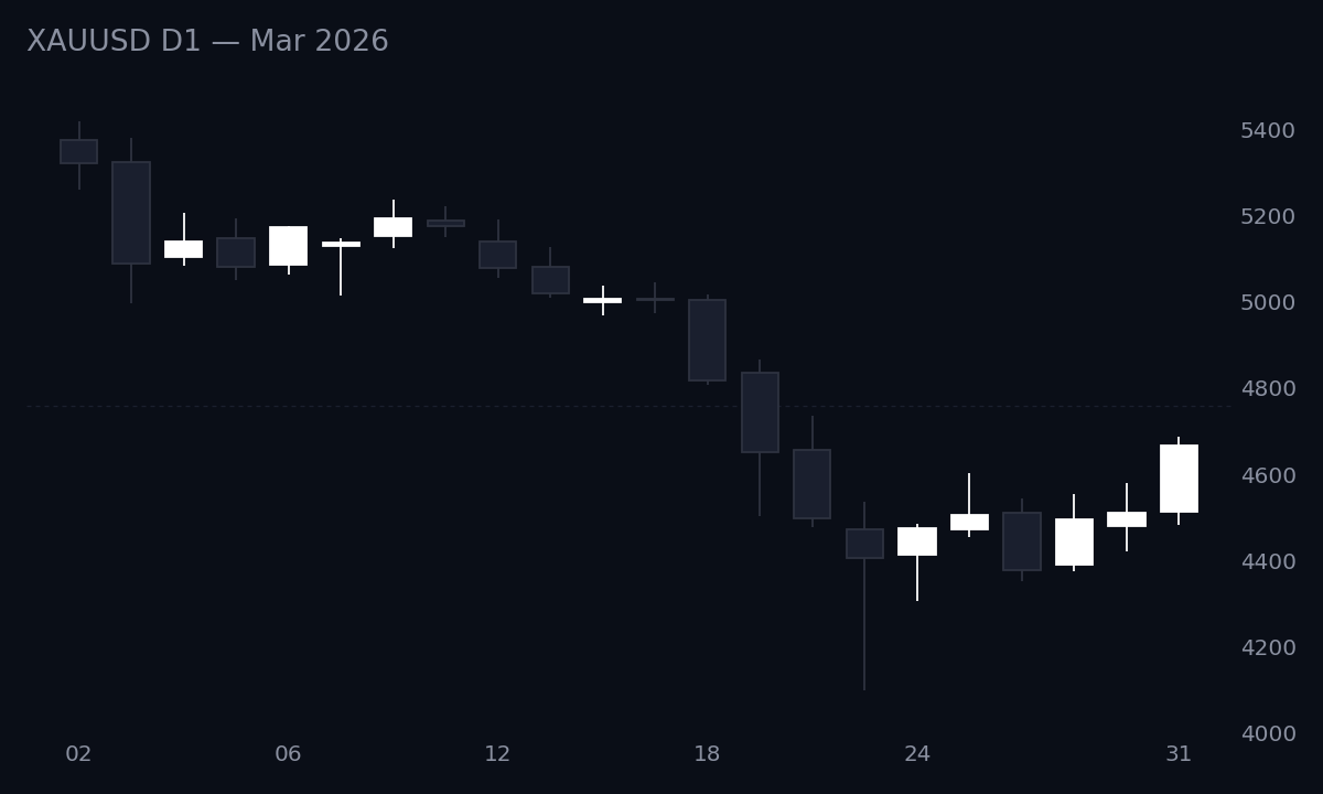 XAUUSD D1 March 2026