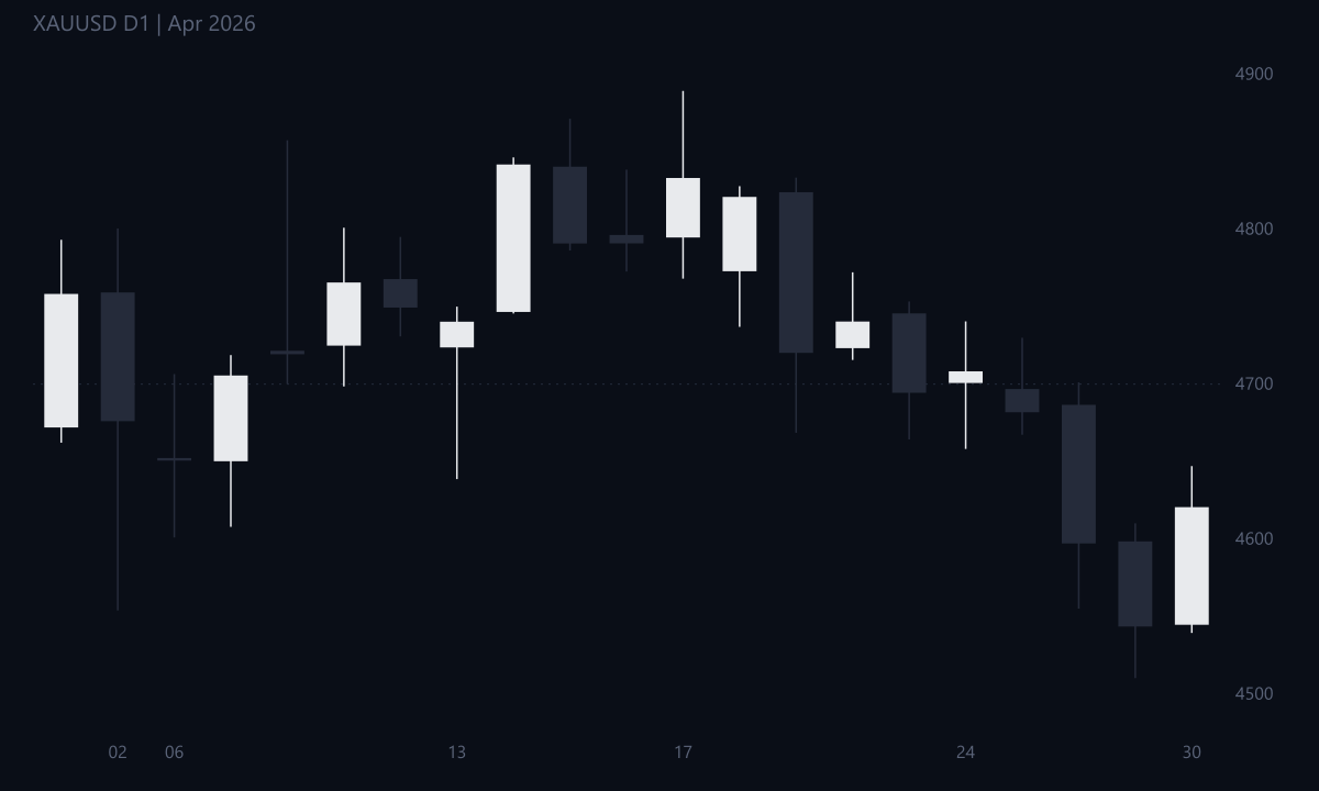 XAUUSD D1 April 2026