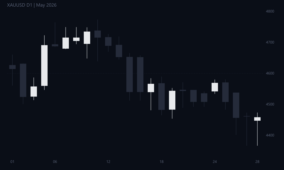 XAUUSD D1 May 2026